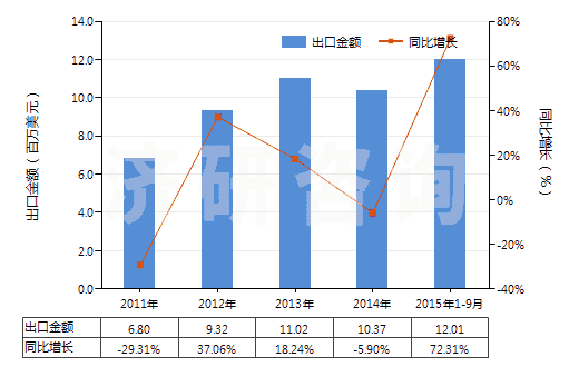 2011-2015年9月中國(guó)白水泥（不論是否人工著色）(HS25232100)出口總額及增速統(tǒng)計(jì)